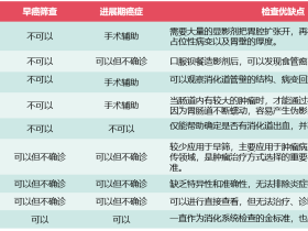 消化道肿瘤筛查金标准