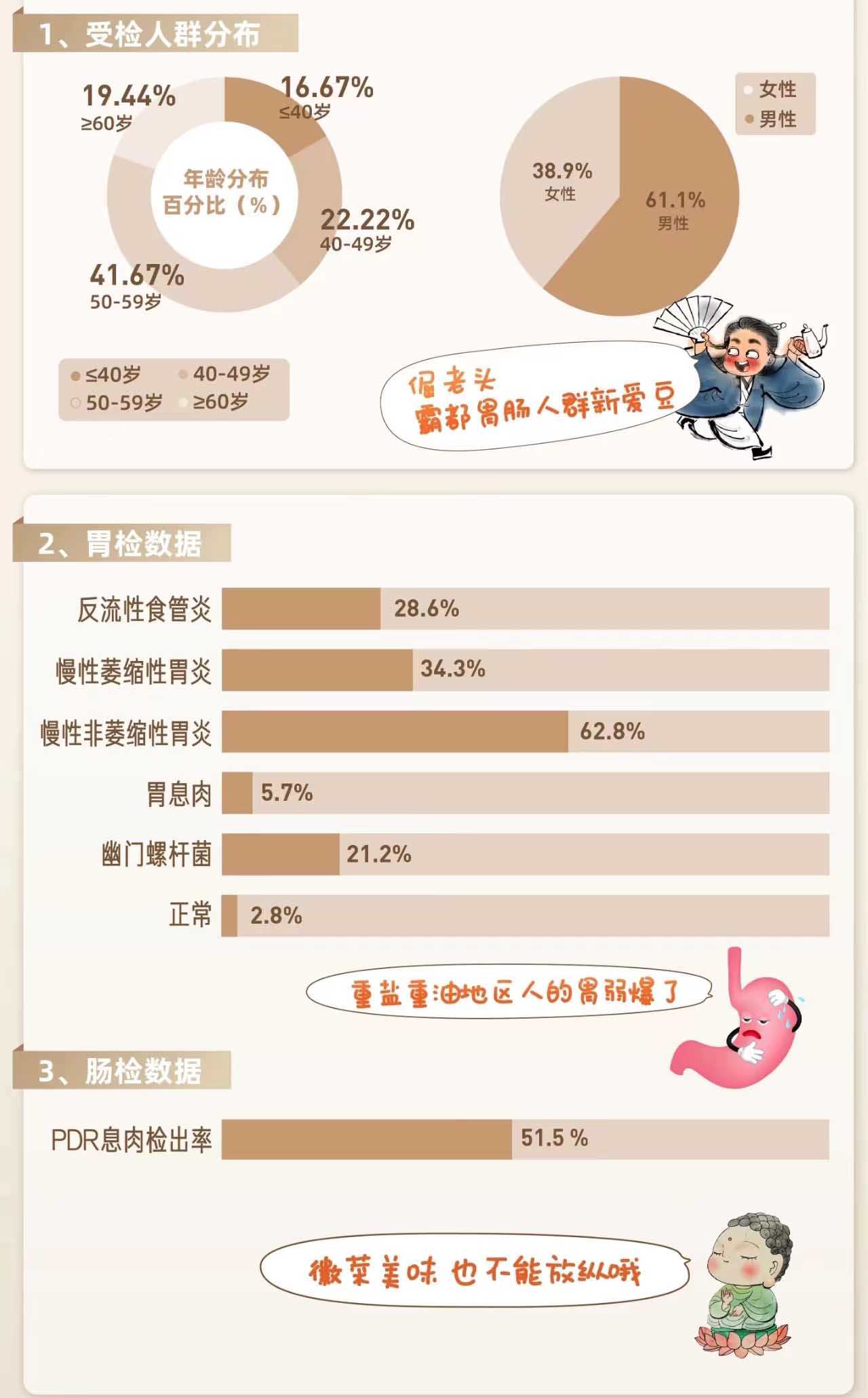 肠息肉,不再是40岁以上人群的专利